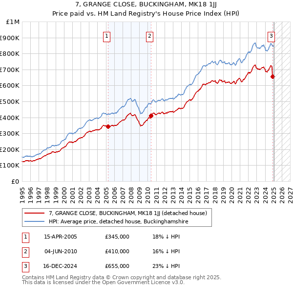7, GRANGE CLOSE, BUCKINGHAM, MK18 1JJ: Price paid vs HM Land Registry's House Price Index