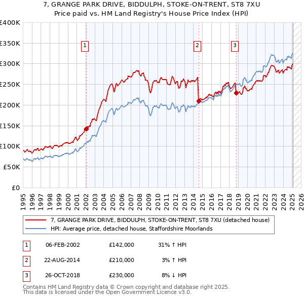 7, GRANGE PARK DRIVE, BIDDULPH, STOKE-ON-TRENT, ST8 7XU: Price paid vs HM Land Registry's House Price Index