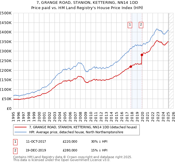 7, GRANGE ROAD, STANION, KETTERING, NN14 1DD: Price paid vs HM Land Registry's House Price Index