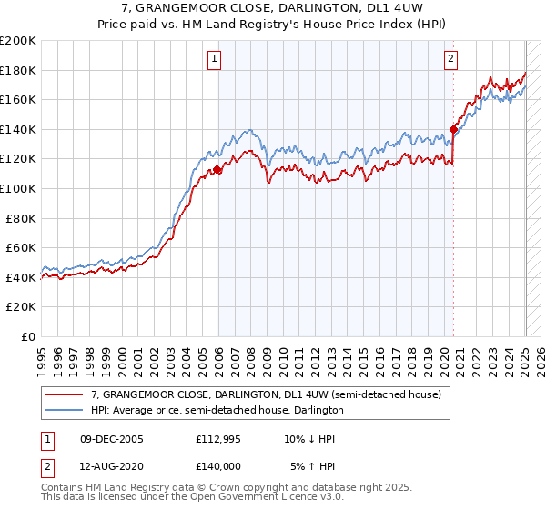 7, GRANGEMOOR CLOSE, DARLINGTON, DL1 4UW: Price paid vs HM Land Registry's House Price Index