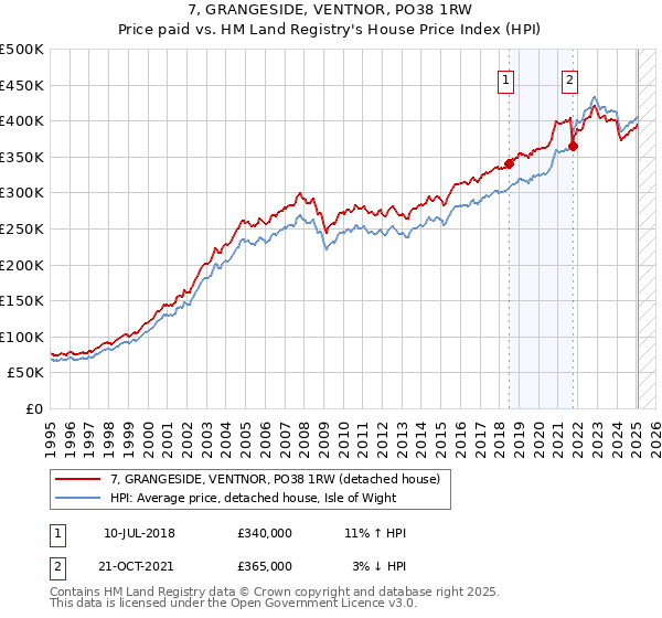 7, GRANGESIDE, VENTNOR, PO38 1RW: Price paid vs HM Land Registry's House Price Index
