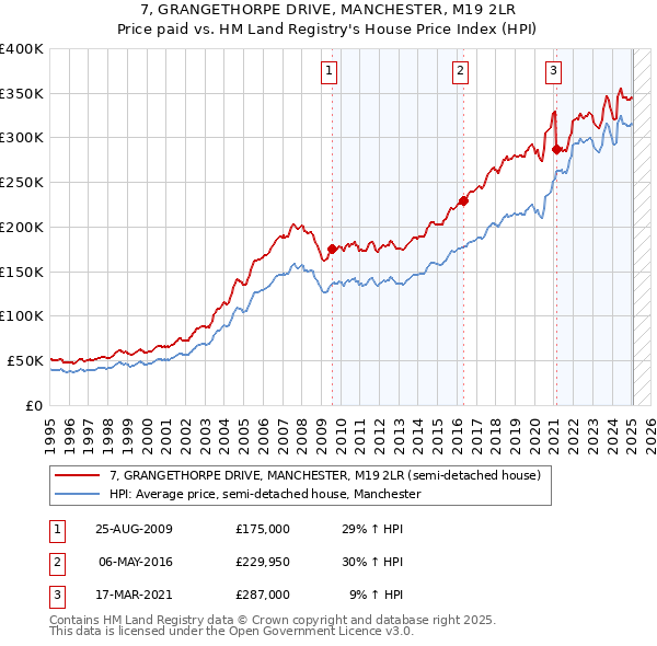 7, GRANGETHORPE DRIVE, MANCHESTER, M19 2LR: Price paid vs HM Land Registry's House Price Index