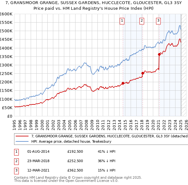 7, GRANSMOOR GRANGE, SUSSEX GARDENS, HUCCLECOTE, GLOUCESTER, GL3 3SY: Price paid vs HM Land Registry's House Price Index