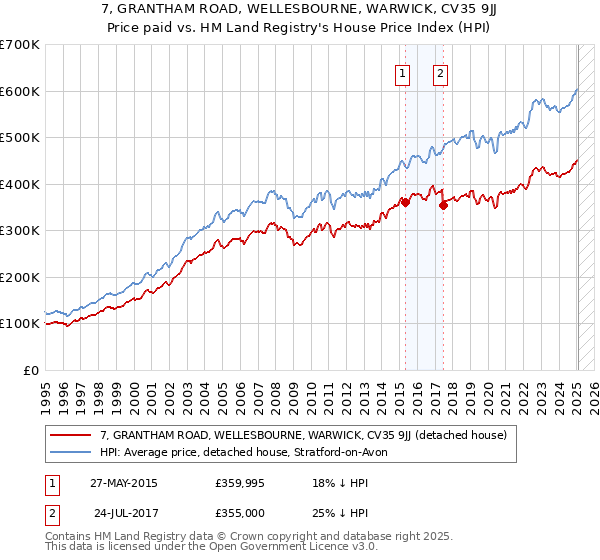 7, GRANTHAM ROAD, WELLESBOURNE, WARWICK, CV35 9JJ: Price paid vs HM Land Registry's House Price Index