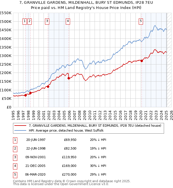 7, GRANVILLE GARDENS, MILDENHALL, BURY ST EDMUNDS, IP28 7EU: Price paid vs HM Land Registry's House Price Index