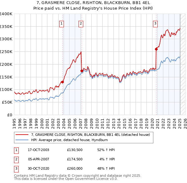 7, GRASMERE CLOSE, RISHTON, BLACKBURN, BB1 4EL: Price paid vs HM Land Registry's House Price Index