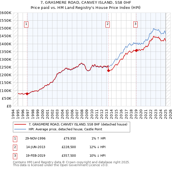 7, GRASMERE ROAD, CANVEY ISLAND, SS8 0HF: Price paid vs HM Land Registry's House Price Index