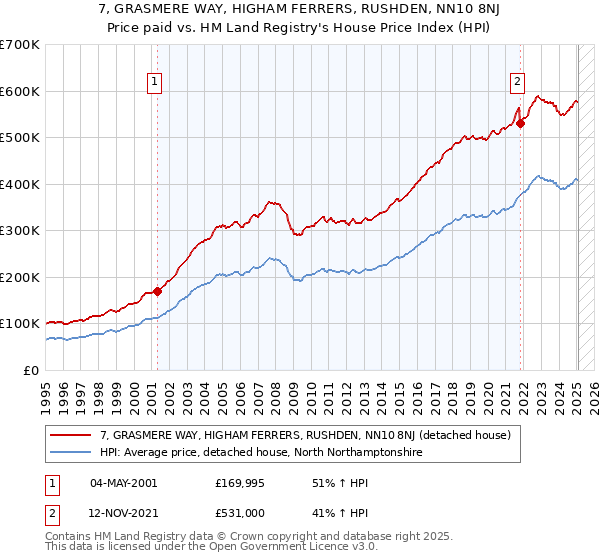 7, GRASMERE WAY, HIGHAM FERRERS, RUSHDEN, NN10 8NJ: Price paid vs HM Land Registry's House Price Index