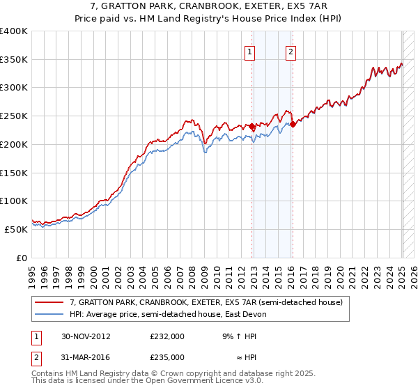 7, GRATTON PARK, CRANBROOK, EXETER, EX5 7AR: Price paid vs HM Land Registry's House Price Index