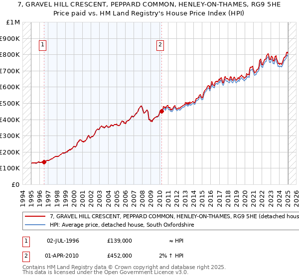 7, GRAVEL HILL CRESCENT, PEPPARD COMMON, HENLEY-ON-THAMES, RG9 5HE: Price paid vs HM Land Registry's House Price Index