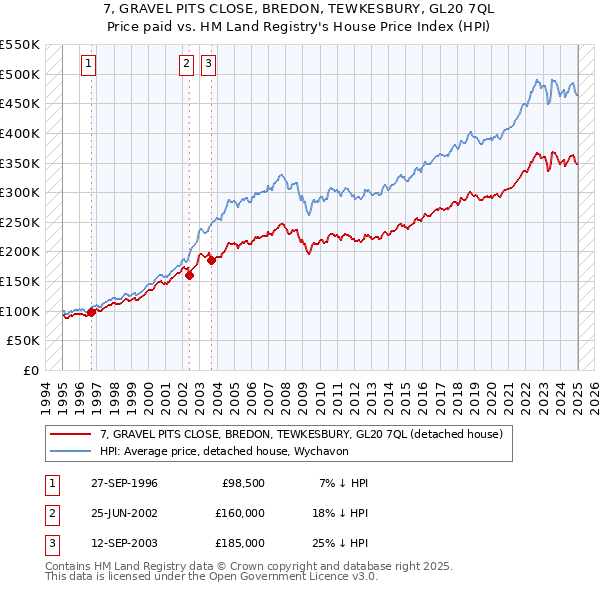 7, GRAVEL PITS CLOSE, BREDON, TEWKESBURY, GL20 7QL: Price paid vs HM Land Registry's House Price Index