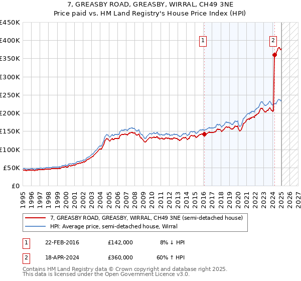 7, GREASBY ROAD, GREASBY, WIRRAL, CH49 3NE: Price paid vs HM Land Registry's House Price Index