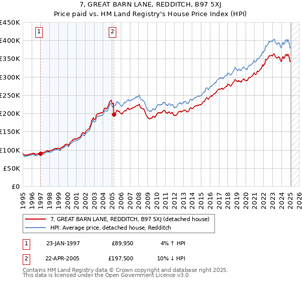 7, GREAT BARN LANE, REDDITCH, B97 5XJ: Price paid vs HM Land Registry's House Price Index