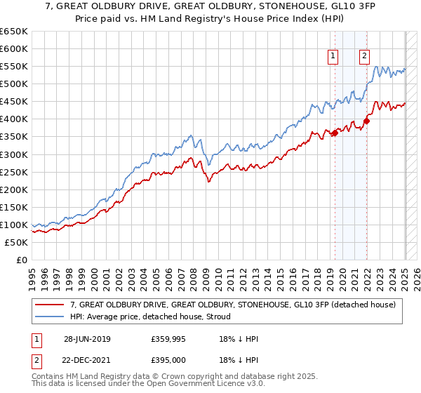 7, GREAT OLDBURY DRIVE, GREAT OLDBURY, STONEHOUSE, GL10 3FP: Price paid vs HM Land Registry's House Price Index