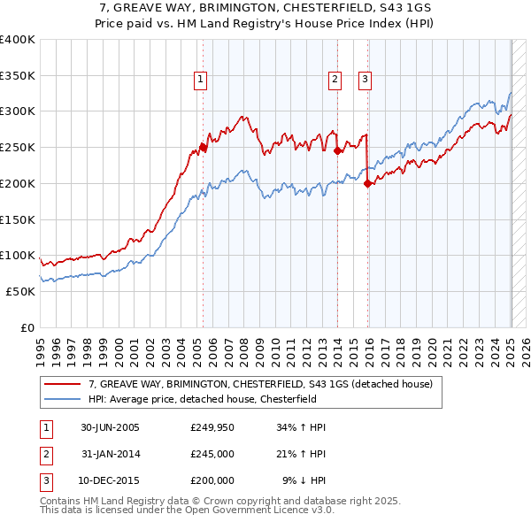 7, GREAVE WAY, BRIMINGTON, CHESTERFIELD, S43 1GS: Price paid vs HM Land Registry's House Price Index