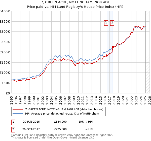 7, GREEN ACRE, NOTTINGHAM, NG8 4DT: Price paid vs HM Land Registry's House Price Index