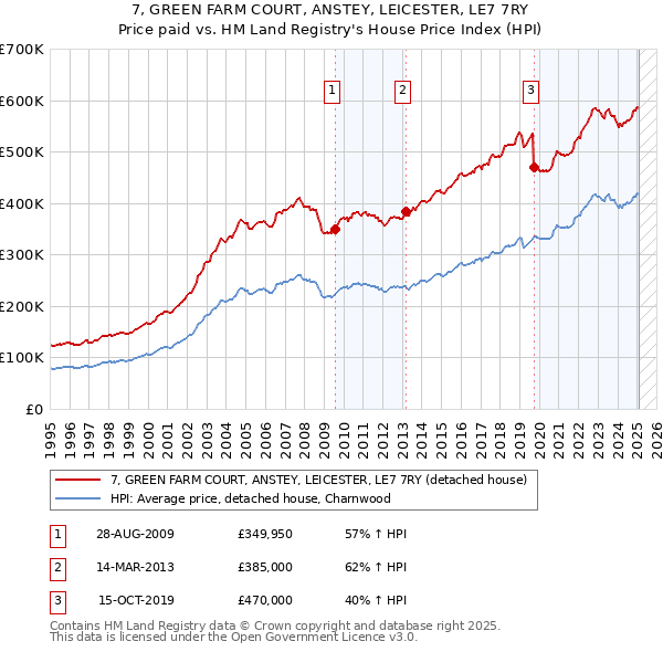7, GREEN FARM COURT, ANSTEY, LEICESTER, LE7 7RY: Price paid vs HM Land Registry's House Price Index