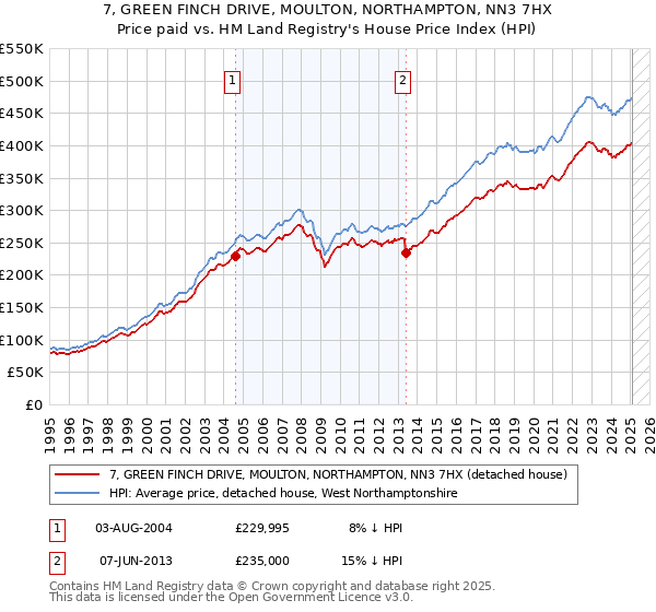 7, GREEN FINCH DRIVE, MOULTON, NORTHAMPTON, NN3 7HX: Price paid vs HM Land Registry's House Price Index