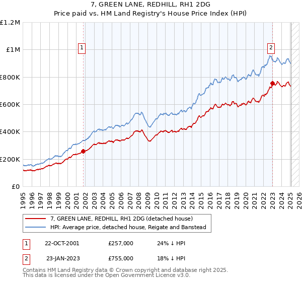 7, GREEN LANE, REDHILL, RH1 2DG: Price paid vs HM Land Registry's House Price Index