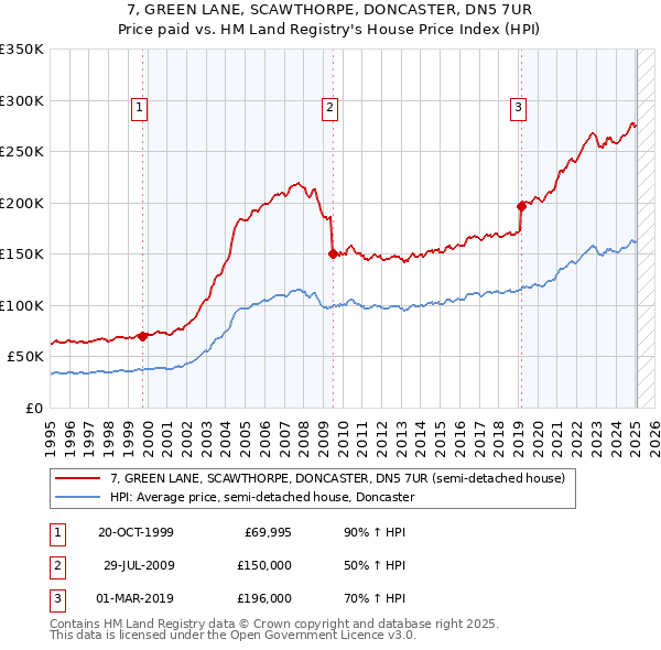 7, GREEN LANE, SCAWTHORPE, DONCASTER, DN5 7UR: Price paid vs HM Land Registry's House Price Index
