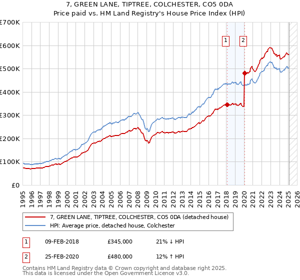 7, GREEN LANE, TIPTREE, COLCHESTER, CO5 0DA: Price paid vs HM Land Registry's House Price Index