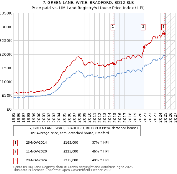 7, GREEN LANE, WYKE, BRADFORD, BD12 8LB: Price paid vs HM Land Registry's House Price Index
