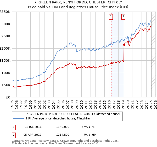 7, GREEN PARK, PENYFFORDD, CHESTER, CH4 0LY: Price paid vs HM Land Registry's House Price Index