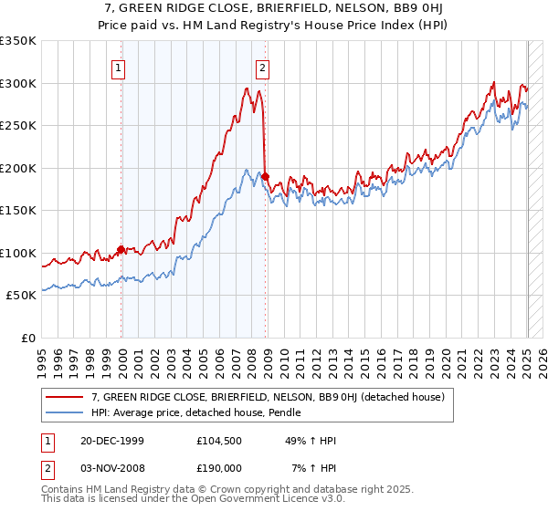7, GREEN RIDGE CLOSE, BRIERFIELD, NELSON, BB9 0HJ: Price paid vs HM Land Registry's House Price Index