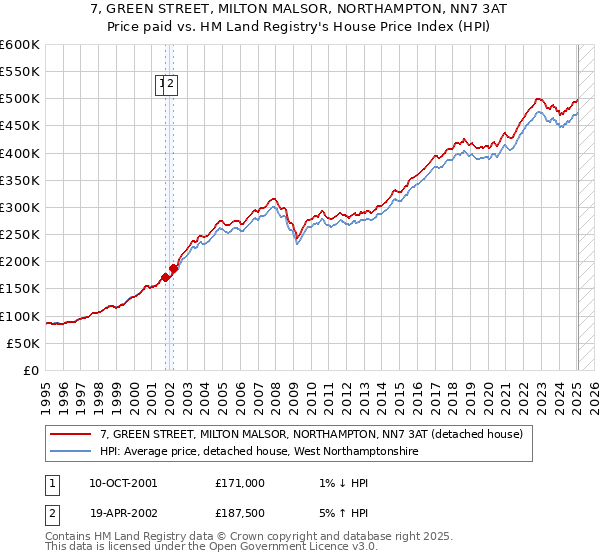 7, GREEN STREET, MILTON MALSOR, NORTHAMPTON, NN7 3AT: Price paid vs HM Land Registry's House Price Index