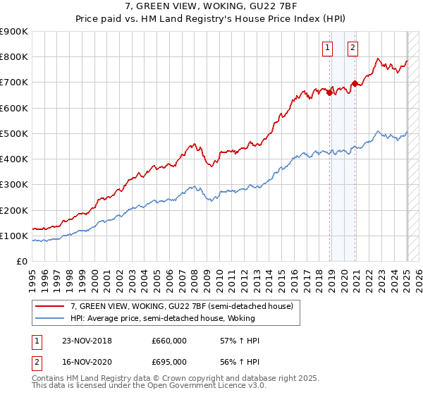 7, GREEN VIEW, WOKING, GU22 7BF: Price paid vs HM Land Registry's House Price Index