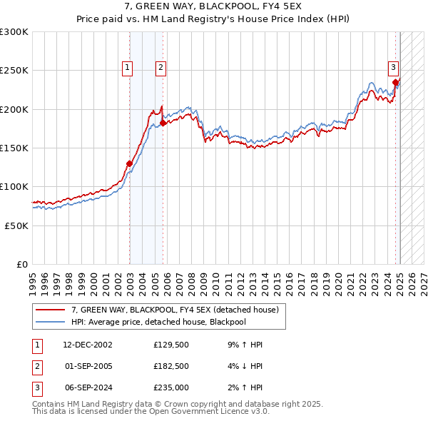 7, GREEN WAY, BLACKPOOL, FY4 5EX: Price paid vs HM Land Registry's House Price Index