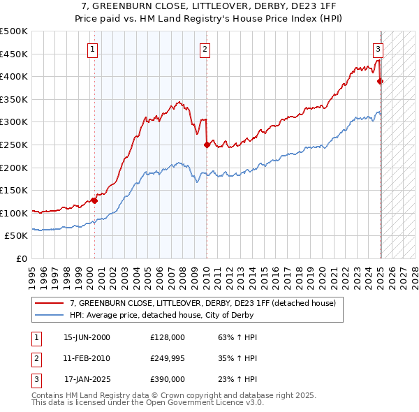 7, GREENBURN CLOSE, LITTLEOVER, DERBY, DE23 1FF: Price paid vs HM Land Registry's House Price Index