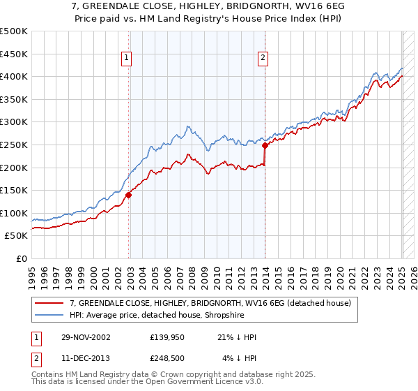 7, GREENDALE CLOSE, HIGHLEY, BRIDGNORTH, WV16 6EG: Price paid vs HM Land Registry's House Price Index