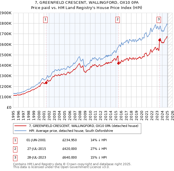 7, GREENFIELD CRESCENT, WALLINGFORD, OX10 0PA: Price paid vs HM Land Registry's House Price Index