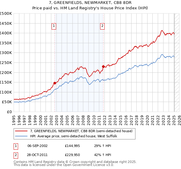 7, GREENFIELDS, NEWMARKET, CB8 8DR: Price paid vs HM Land Registry's House Price Index