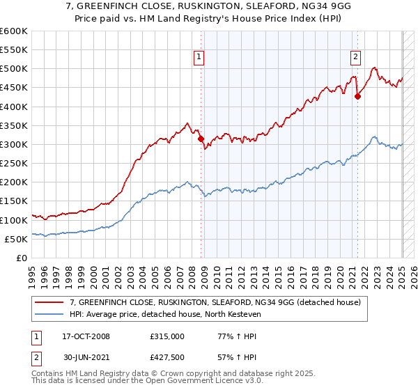 7, GREENFINCH CLOSE, RUSKINGTON, SLEAFORD, NG34 9GG: Price paid vs HM Land Registry's House Price Index