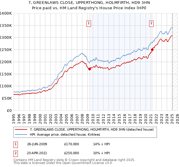 7, GREENLAWS CLOSE, UPPERTHONG, HOLMFIRTH, HD9 3HN: Price paid vs HM Land Registry's House Price Index