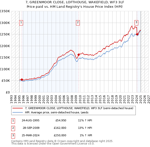 7, GREENMOOR CLOSE, LOFTHOUSE, WAKEFIELD, WF3 3LF: Price paid vs HM Land Registry's House Price Index