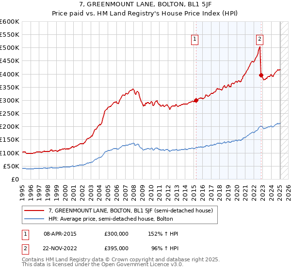 7, GREENMOUNT LANE, BOLTON, BL1 5JF: Price paid vs HM Land Registry's House Price Index