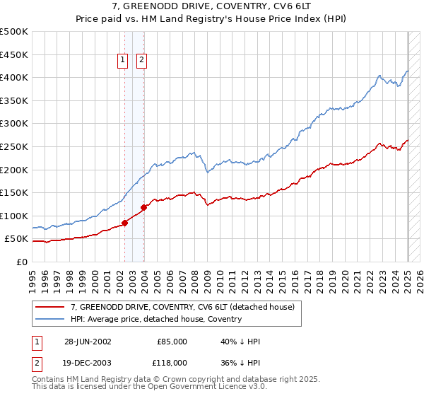 7, GREENODD DRIVE, COVENTRY, CV6 6LT: Price paid vs HM Land Registry's House Price Index