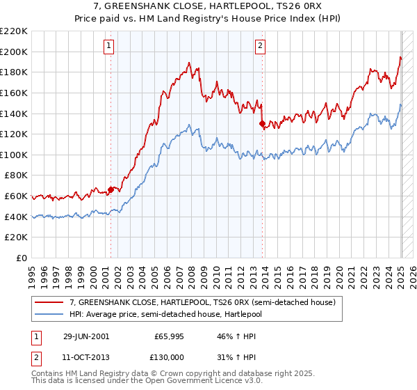 7, GREENSHANK CLOSE, HARTLEPOOL, TS26 0RX: Price paid vs HM Land Registry's House Price Index