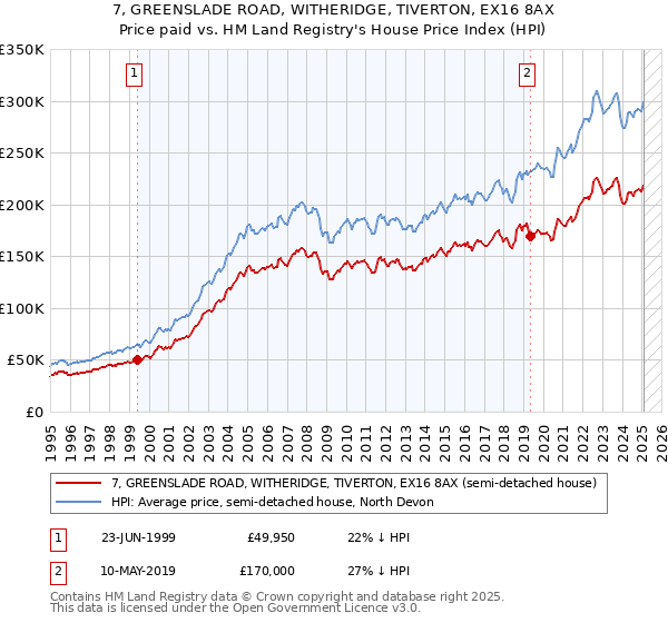 7, GREENSLADE ROAD, WITHERIDGE, TIVERTON, EX16 8AX: Price paid vs HM Land Registry's House Price Index