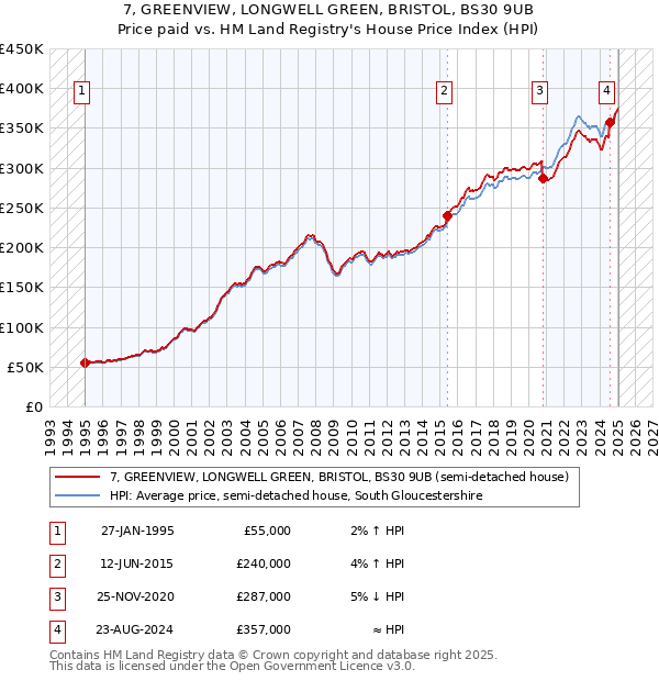 7, GREENVIEW, LONGWELL GREEN, BRISTOL, BS30 9UB: Price paid vs HM Land Registry's House Price Index