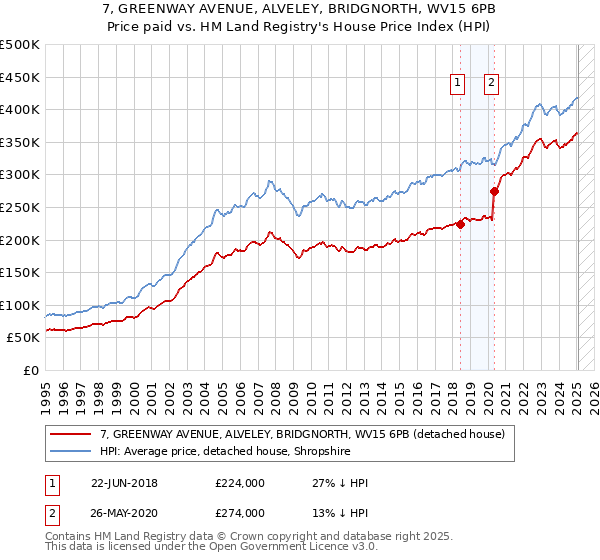 7, GREENWAY AVENUE, ALVELEY, BRIDGNORTH, WV15 6PB: Price paid vs HM Land Registry's House Price Index
