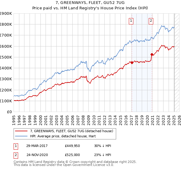 7, GREENWAYS, FLEET, GU52 7UG: Price paid vs HM Land Registry's House Price Index