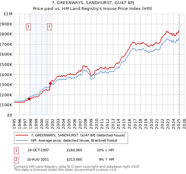 7, GREENWAYS, SANDHURST, GU47 8PJ: Price paid vs HM Land Registry's House Price Index