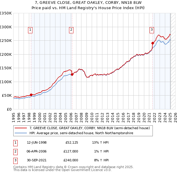7, GREEVE CLOSE, GREAT OAKLEY, CORBY, NN18 8LW: Price paid vs HM Land Registry's House Price Index