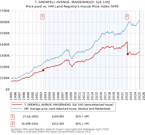 7, GRENFELL AVENUE, MAIDENHEAD, SL6 1HQ: Price paid vs HM Land Registry's House Price Index
