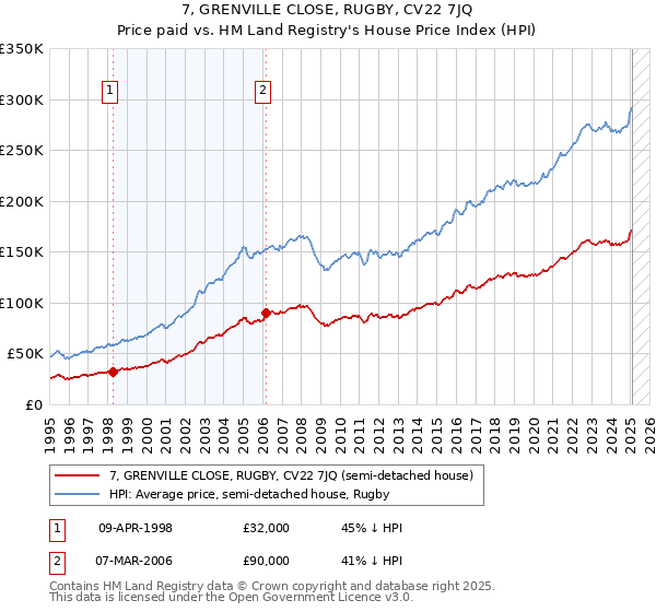 7, GRENVILLE CLOSE, RUGBY, CV22 7JQ: Price paid vs HM Land Registry's House Price Index