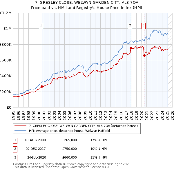 7, GRESLEY CLOSE, WELWYN GARDEN CITY, AL8 7QA: Price paid vs HM Land Registry's House Price Index